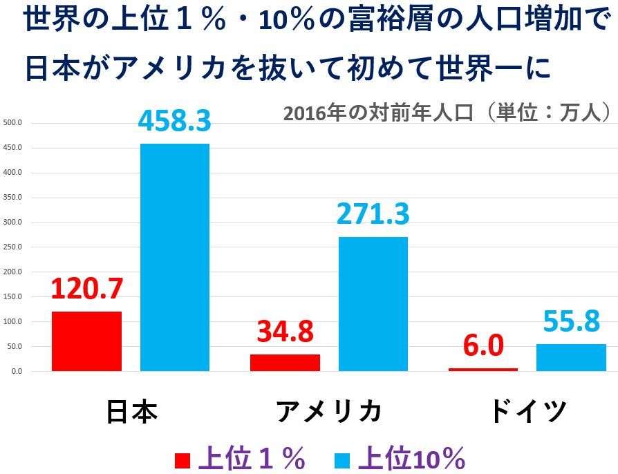 日本が富裕層人口の増加でアメリカ抜き初めて世界一に（2016年対前年比）、アベノミクスで富裕層の資産は増加し下位90％は減少 | editor