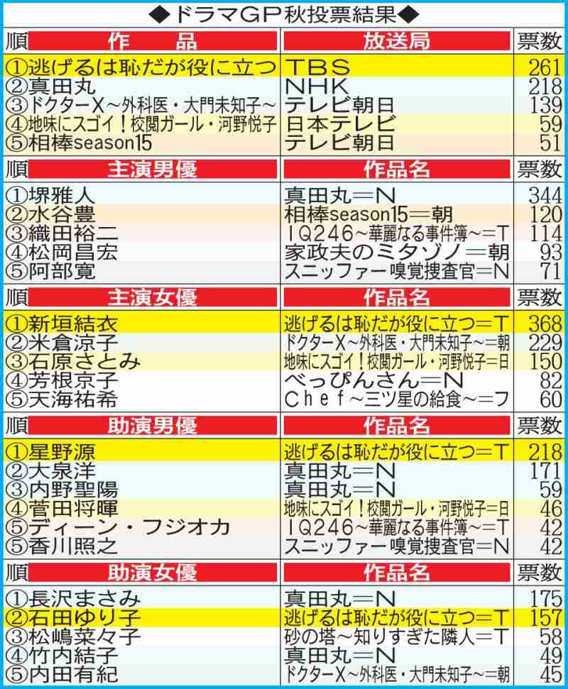 「逃げ恥」３冠、主演男優は堺雅人　ドラマＧＰ秋 - ドラマ : 日刊スポーツ