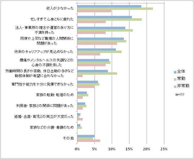 介護職3割が「転職したい」　その理由は?