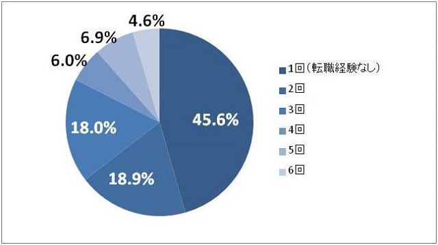 介護職3割が「転職したい」　その理由は?