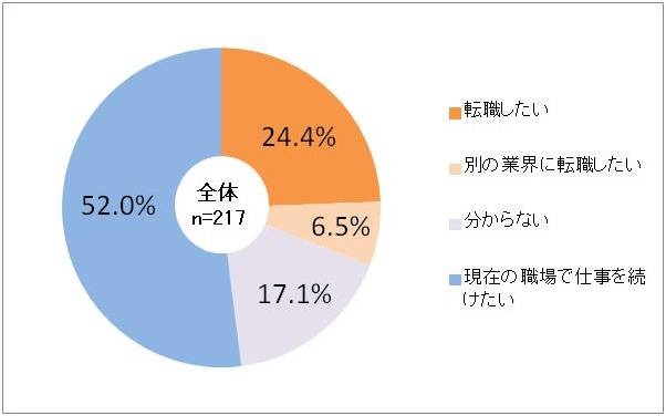 介護職3割が「転職したい」　その理由は?