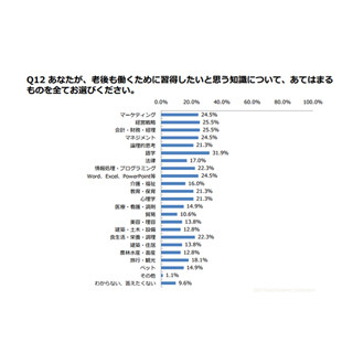 老後も働くために習得したいと思う知識、1位は? | マイナビニュース