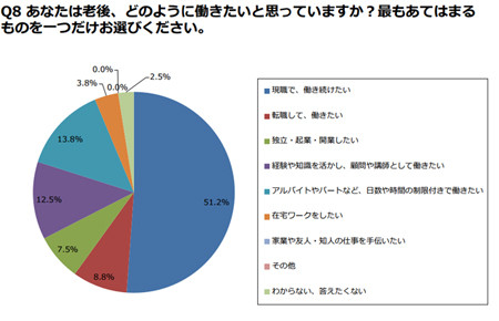 老後も働くために習得したいと思う知識、1位は? 