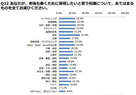 老後も働くために習得したいと思う知識、1位は? 
