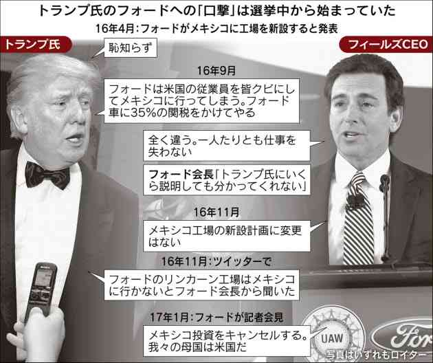 米製造業、打算の屈服　フォードがメキシコ新工場撤回　　：日本経済新聞