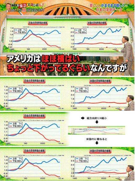 世界の所得上位8人の資産 36億人の総資産に匹敵
