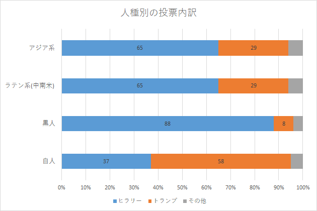 トランプ大統領、実は多くのアメリカ人から支持されていた…「入国禁止」賛成派は50％以上。日本のメディアは報じず