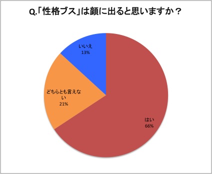 ブスは性格悪いという風潮について
