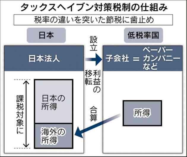 タックスヘイブン対策税制、主要40カ国で全面導入へ　　：日本経済新聞