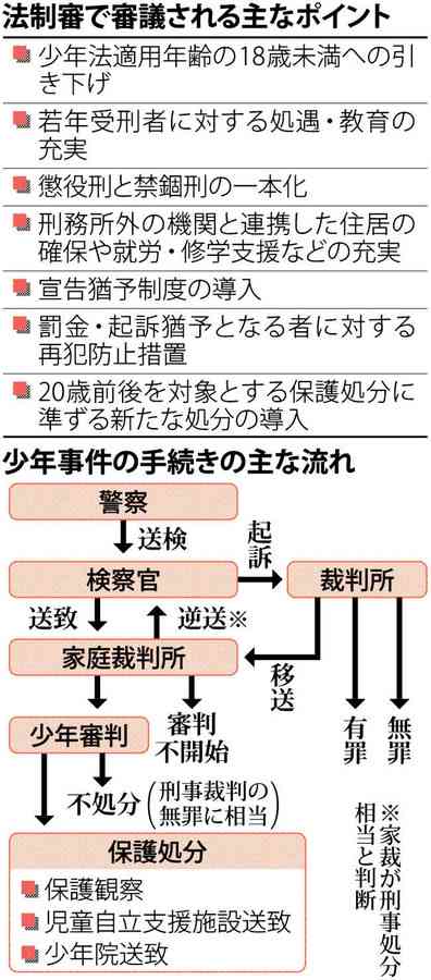 少年法　18歳未満に引き下げ諮問　懲役・禁錮刑を一本化