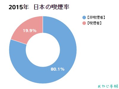 飲み屋で「禁煙」意外に好評　減収覚悟…売り上げ増えた