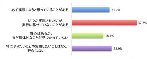 「野心」のある女性は約8割！それを妨げる「壁」とは？