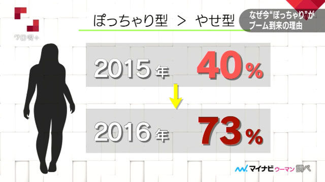 ぽっちゃりブーム到来！？今、男女問わずぽっちゃりした体型の人の好感度が上がっているらしい