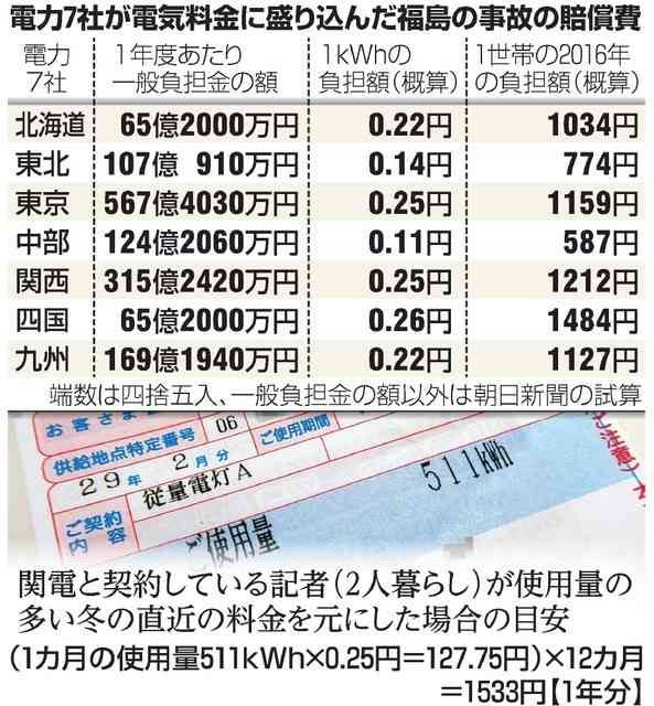 福島原発賠償費、電気代に上乗せの負担額は…1世帯あたり年額約587～1484円との概算