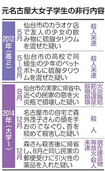 知人女性を殺害の元名古屋大生に無期懲役を求刑「更生は困難」