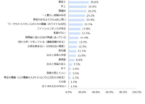 “三高”より“三NO(ノー)”男子がモテる? 今どき女性が求める結婚相手は暴力しない、借金しない、浮気しない“ノーリスク”男子
