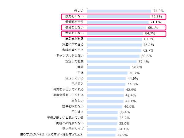 “三高”より“三NO(ノー)”男子がモテる？　今どき女性が求める結婚相手は暴力しない、借金しない、浮気しない“ノーリスク”男子