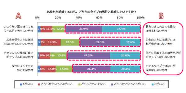 “三高”より“三NO(ノー)”男子がモテる? 今どき女性が求める結婚相手は暴力しない、借金しない、浮気しない“ノーリスク”男子
