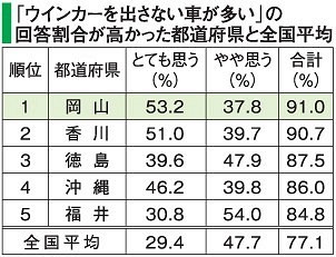 「ウインカーを出さない車が多い」トップは岡山県←その理由に困惑…