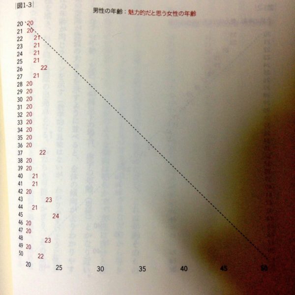 男はつくづく若い子が好きなんだなと実感する事