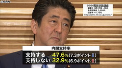 安倍内閣の支持率が大幅ダウンの47．6％ 森友学園問題などの影響か