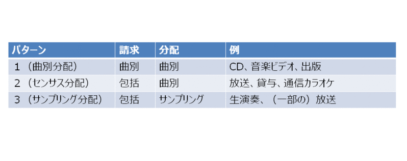 JASRACの使用料分配方法を批判する前に知っておきたいこと(栗原潔) - 個人 - Yahoo!ニュース