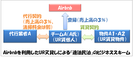 巧妙化するAirbnbを利用したUR「違法民泊」の世界が危うい - 不動産情報ブログ「マンション・チラシの定点観測」
