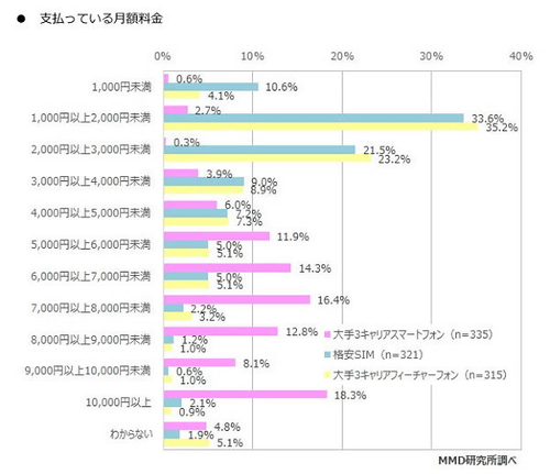 スマホ料金、大手キャリアユーザーの8割以上が「高いと思う」