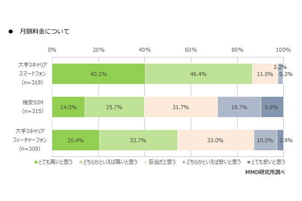 スマホ料金、大手キャリアユーザーの8割以上が「高いと思う」 - ケータイ Watch