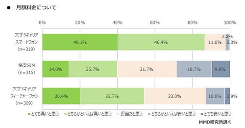 スマホ料金、大手キャリアユーザーの8割以上が「高いと思う」