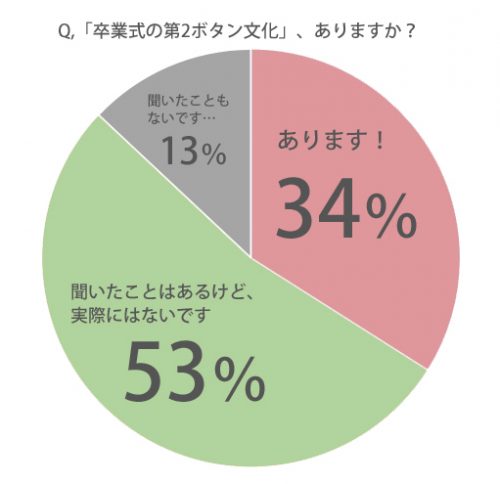え、衝撃。今の10代、「卒業式に第2ボタンをもらう文化はない」人が約7割