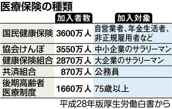 国保悪用の外国人急増も…発覚は氷山の一角　（1/2ページ） - 産経ニュース