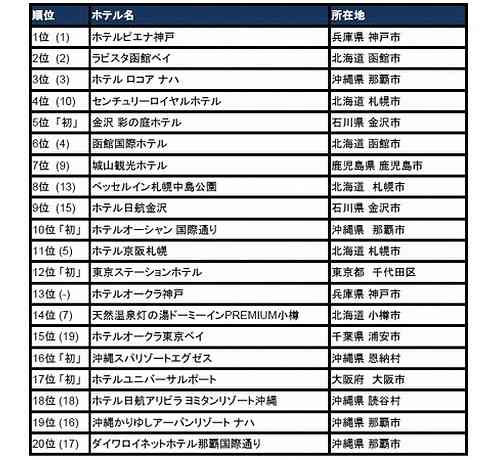 2017年版「朝食のおいしいホテルランキング」