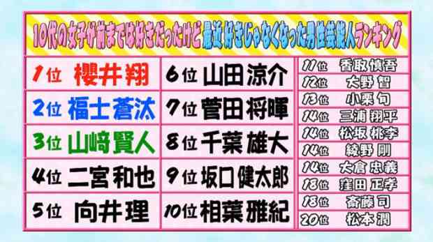 「最近好きじゃなくなった」男性芸能人ランキング、1位は人気グループのアノ人