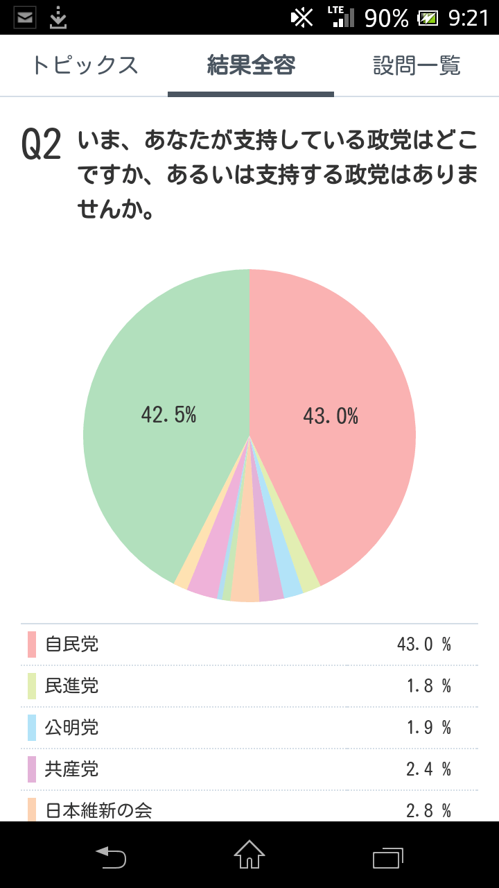 【世論調査】安倍内閣支持率５７．８％、政党支持率　自民党４３％　民進党１．８％～ネットの反応「民進党 1.8 %www」「レンホー効果ｗｗｗｗ」「共産より下ｗｗｗｗ」 |