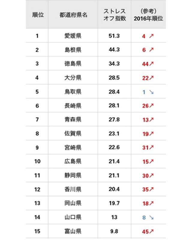 女性のストレスが一番少ない県はどこ？上位を西側が占める結果に！