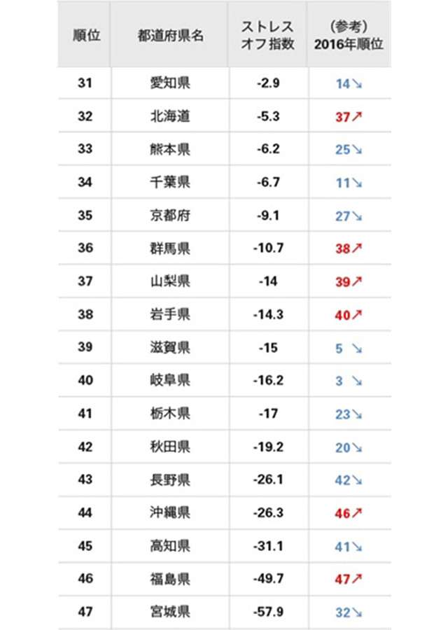 女性のストレスが一番少ない県はどこ？上位を西側が占める結果に！