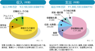 一人暮らしの大学生限定！生活費は月いくらですか？