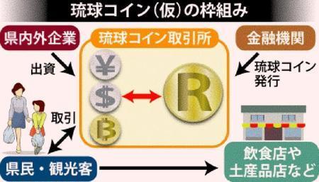 「琉球コイン(仮)」沖縄で構想　店舗決済・投資呼び込む狙い （沖縄タイムス） - Yahoo!ニュース