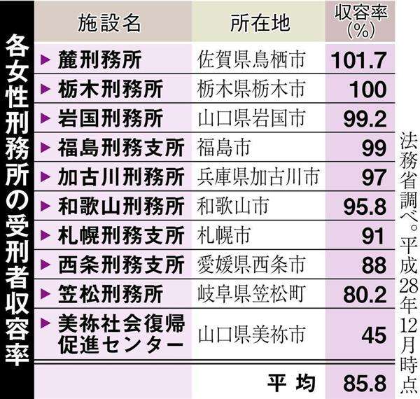 女性刑務所　定員超過解消へ　男性用を改修して受け入れ（1/3ページ） - 産経WEST