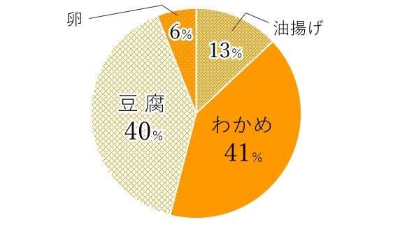 え、意外!「みそ汁」の好きな野菜の具ランキング、3位「じゃがいも」2位「玉ねぎ」1位は?