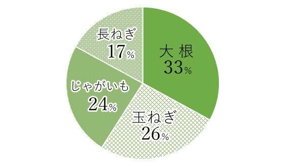 え、意外!「みそ汁」の好きな野菜の具ランキング、3位「じゃがいも」2位「玉ねぎ」1位は?