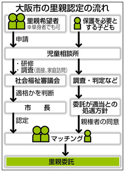 同性カップルを「養育里親」に認定 大阪市