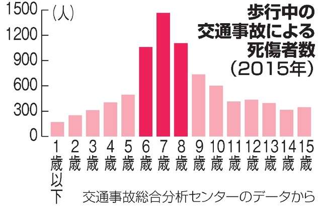 歩行中の交通事故、死傷者は小1突出　外歩きの経験浅く