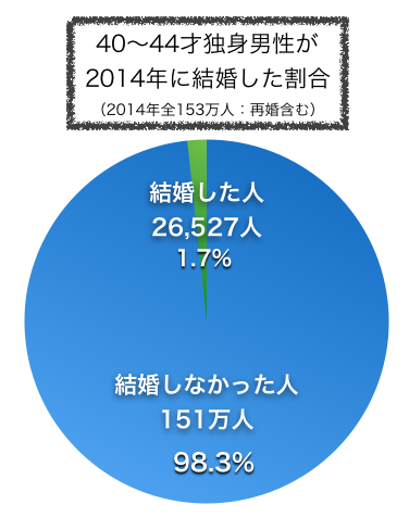 20代の女性が40代の男性と付き合う、結婚する事について