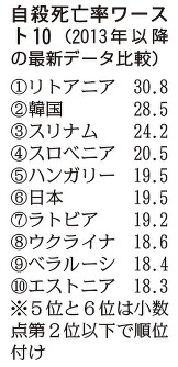 自殺死亡率:日本はワースト6位 先進国の最悪レベル