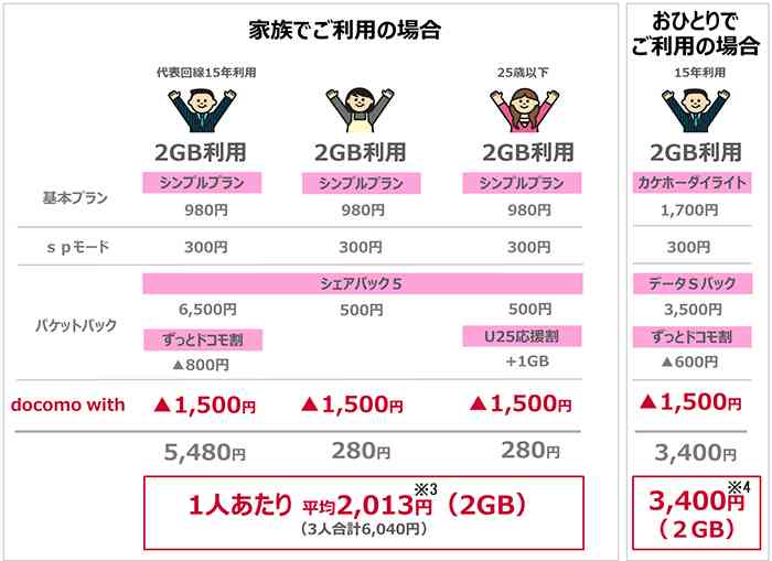 ドコモ「長く同じスマホ」で割引…囲い込み狙う