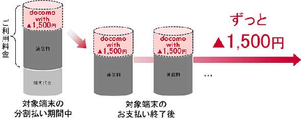  ドコモ、毎月1500円をずっと割り引く「docomo with」開始　対象端末の購入で - ITmedia Mobile
