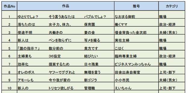 「ゆとりでしょ？そう言うあなたはバブルでしょ？」サラリーマン川柳入賞100句が面白すぎると話題に