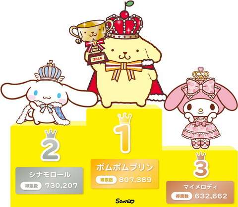 「2016年サンリオキャラクター大賞」はポムポムプリンが2連覇　2位は惜しくもシナモロール
